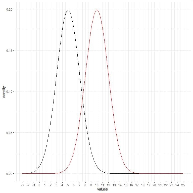 Plot with another red normal curve with mean 10 and standard deviation 2
