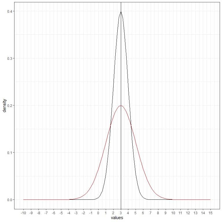 Plot with another red normal curve with mean 3 and standard deviation 2