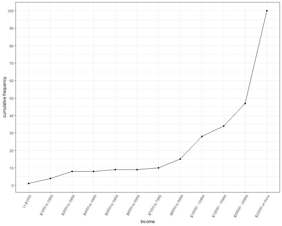 Plot with categories on the x axis and cumulative frequency on the y