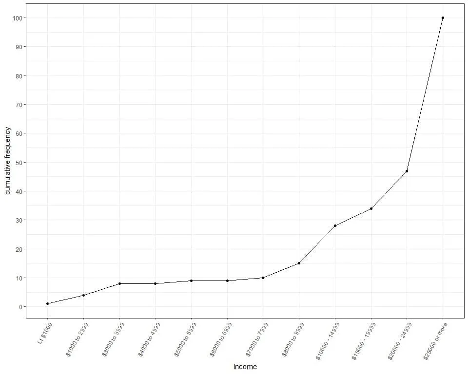 Plot with categories on the x axis and cumulative frequency on the y