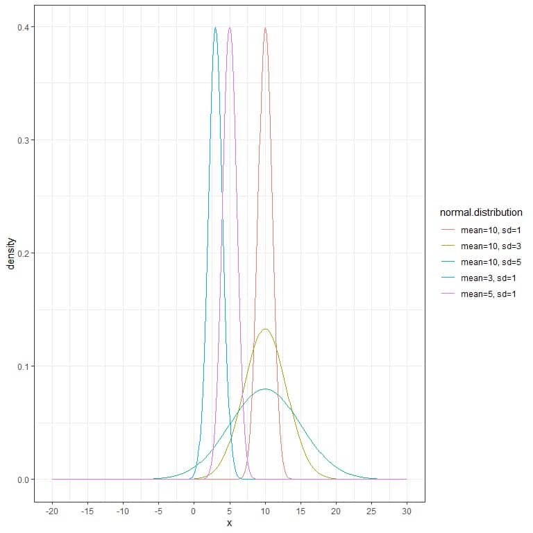 Plot with different normal distributions with different means and different standard deviations