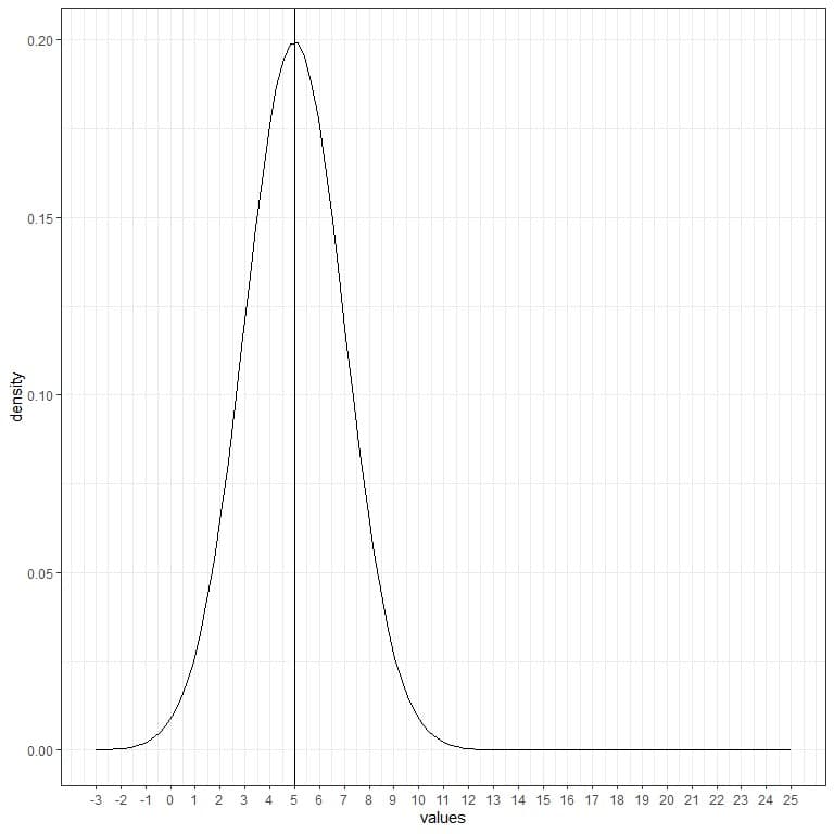 Plot with normal distribution for a continuous random variable with mean 5 and standard deviation 2