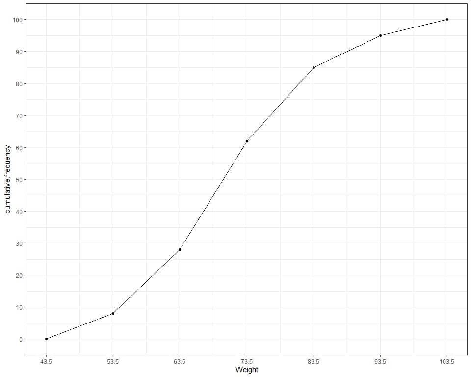 Ploting the cumulative frequency of example 4 as a line graph