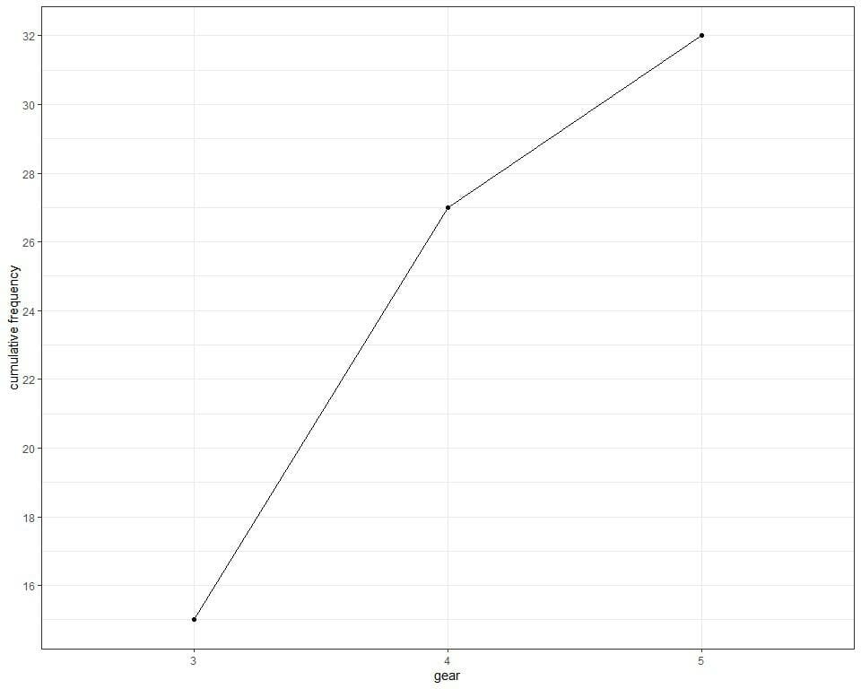 Ploting the numbers on the x axis and cumulative frequency on the y