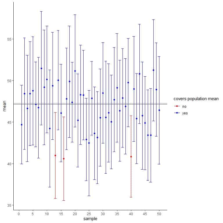 Ploting these confidence intervals to see how they cover the true population mean