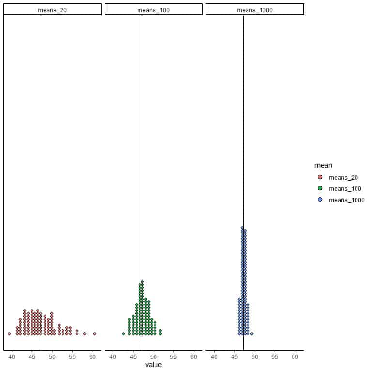 Plotting all graphs side by side with a vertical line for the population mean