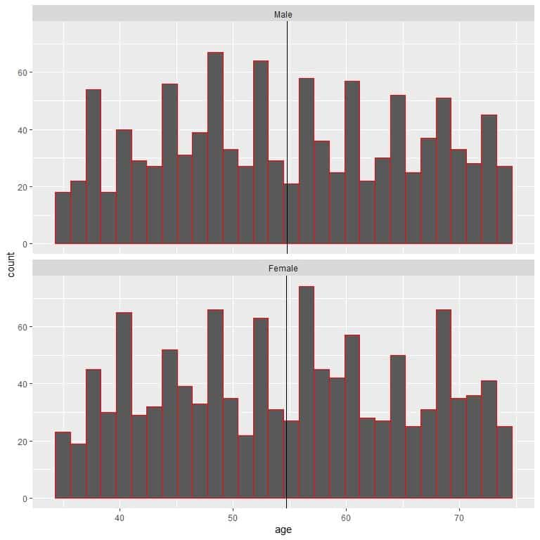 Plotting the ages for both populations as histograms