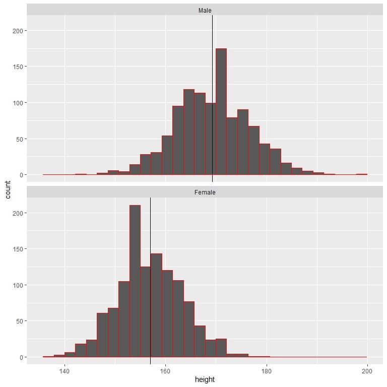 Plotting the heights for the 2 populations as histograms