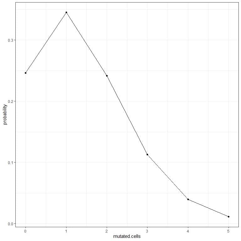 Plotting the probabilities for the different number of mutated cells from 0 to 5