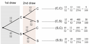 Probability with replacement treediagram