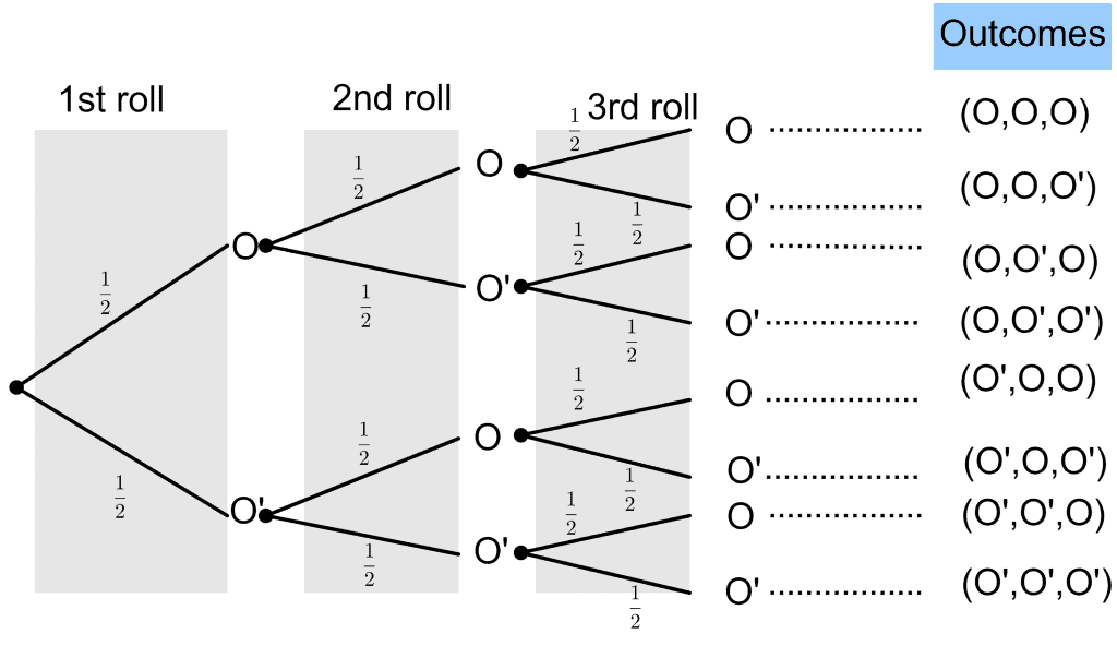 Dice probability explanation examples