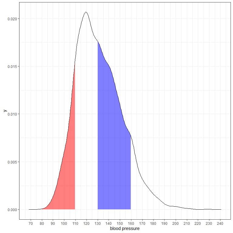 Shading the areas of probability density plot for the systolic blood pressure measurements from a certain population