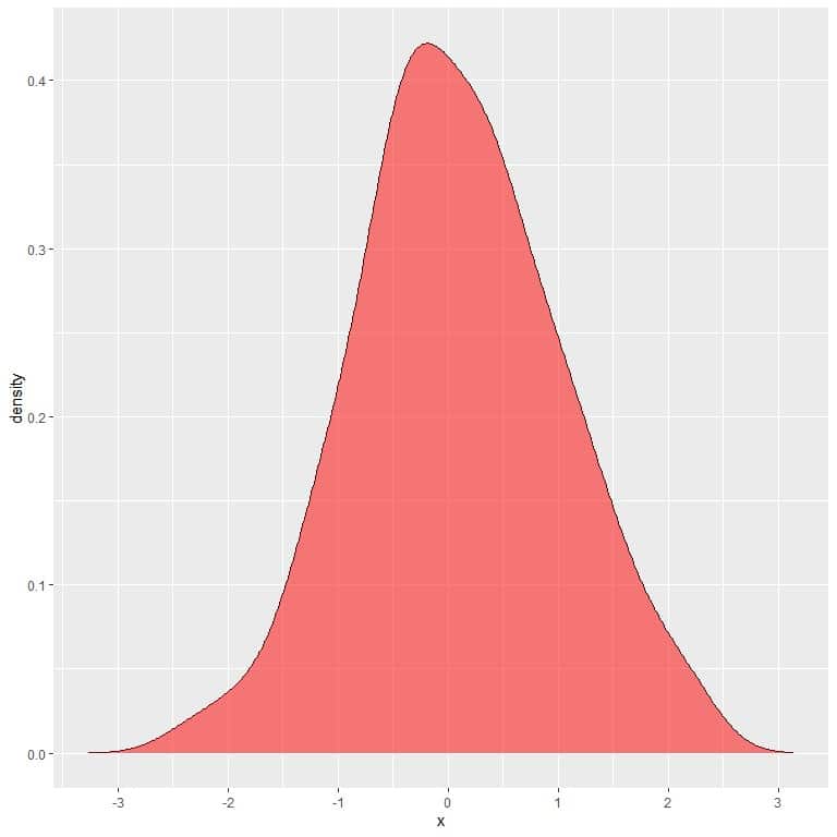 Shading the plot of probability that random variable X can lie in the interval between 1 and 2