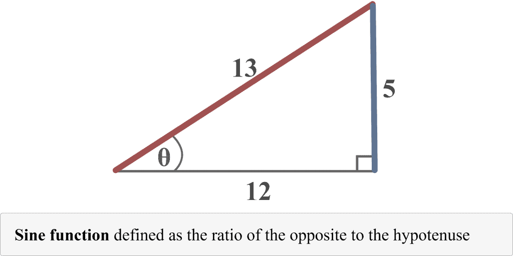 Sine function example