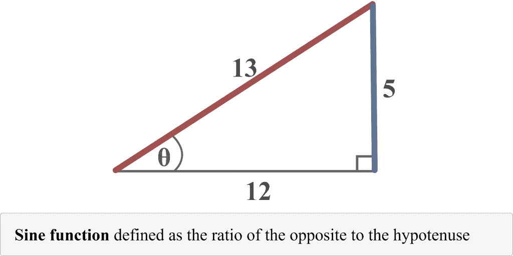 Sine function example
