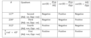 Table angles signs sec scs cot