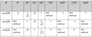 Table seccsccot 1