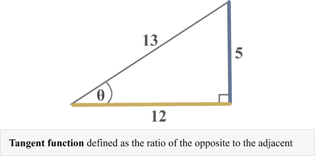 Tangent function example