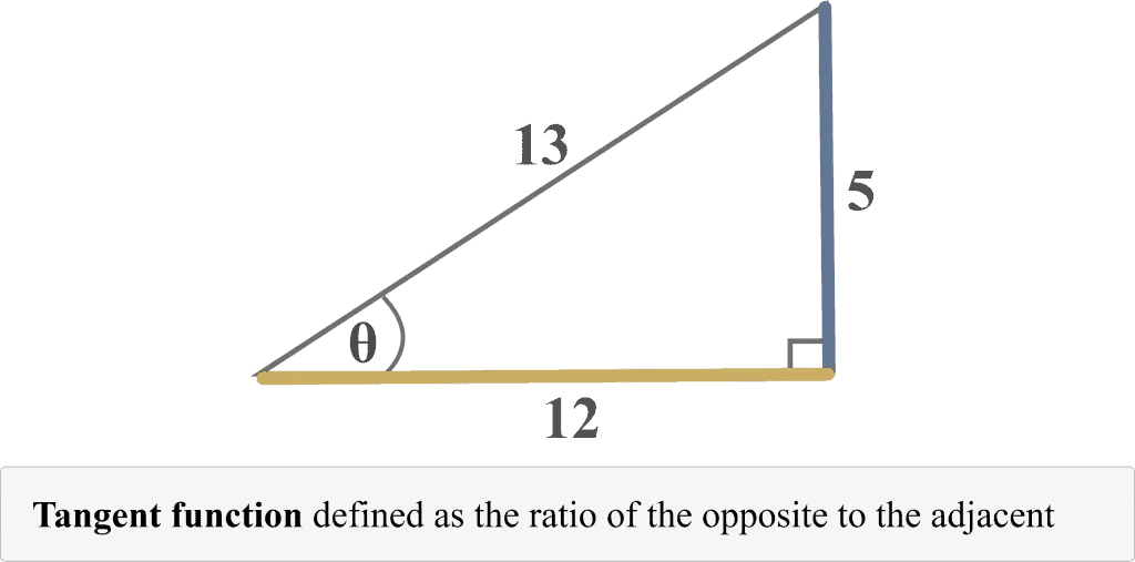 Tangent function example