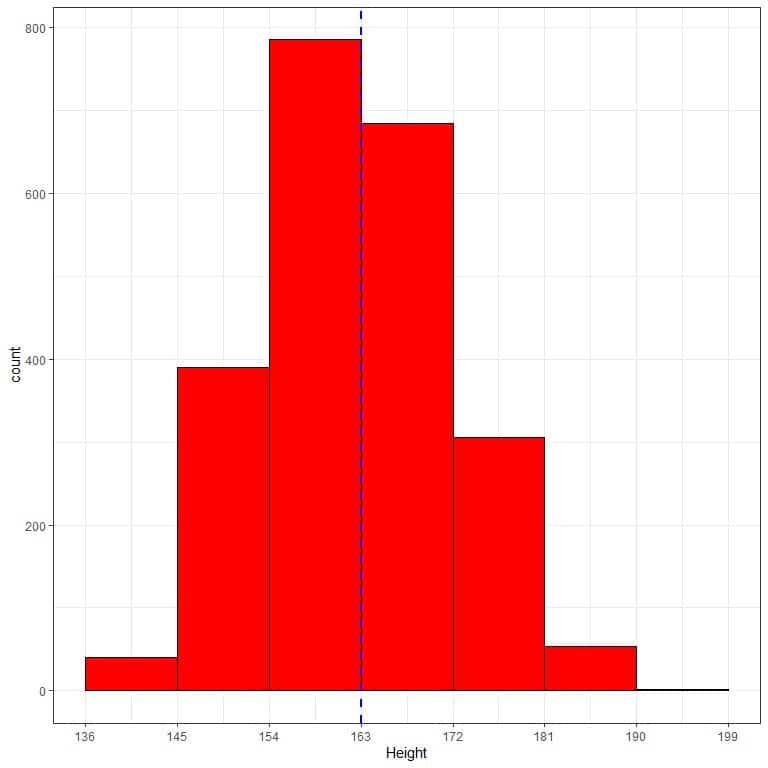 The normal distribution can approximate the histogram of heights from this population