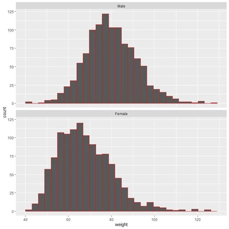 Two histograms for the weights of certain male and female populations