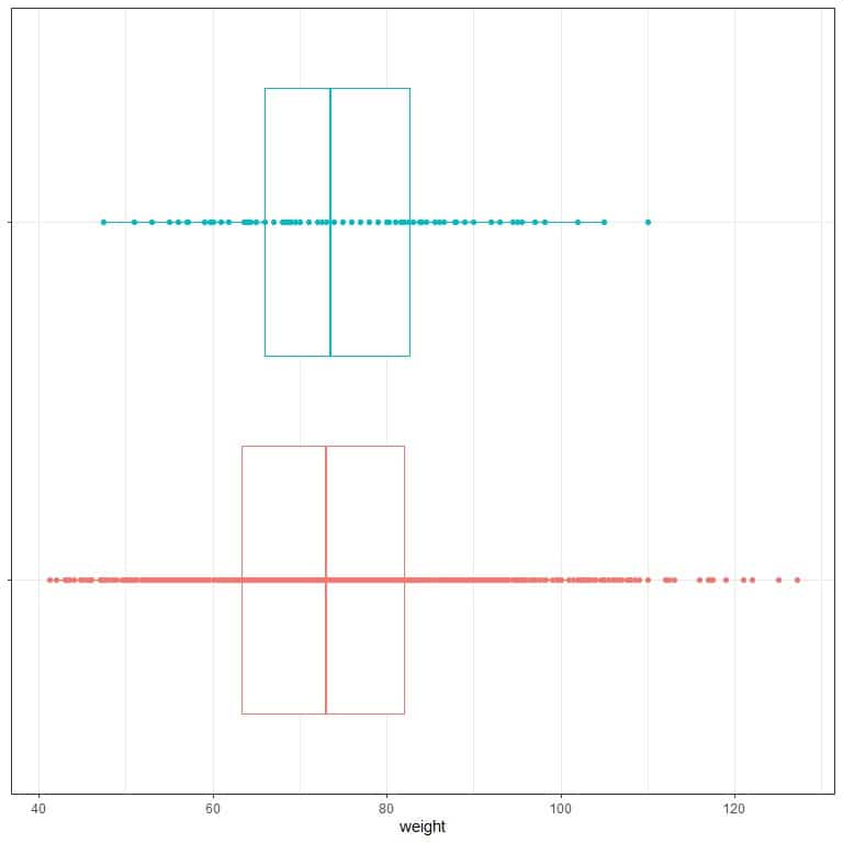 box plots and dot plots for the weight values