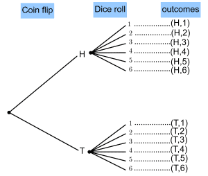 coinflip diceroll treediagram