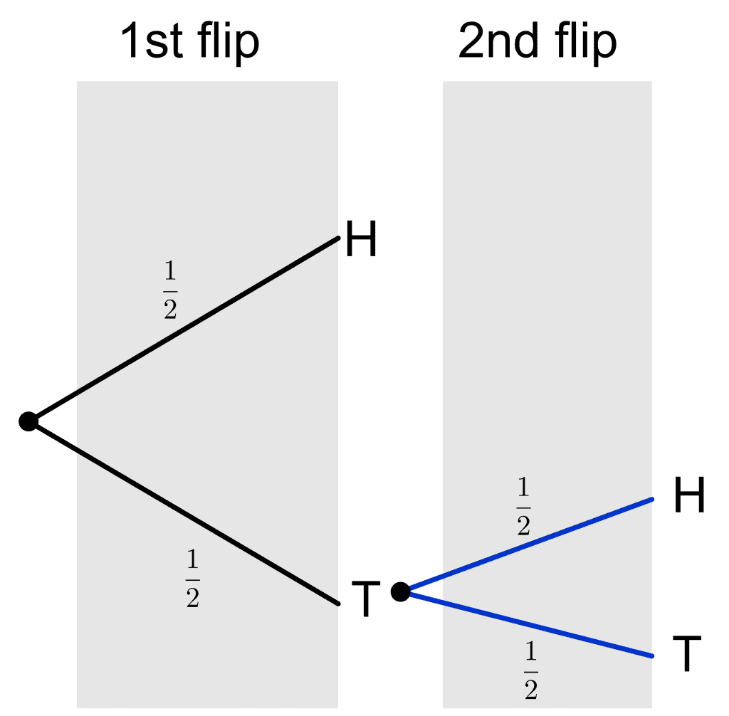 Finally, we can make a complete tree diagram of the two coin flips, as