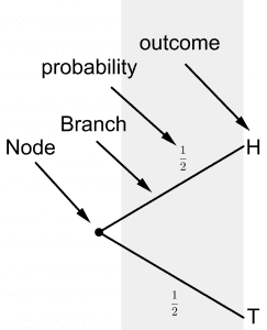 Tree Diagram: Explanation and Examples - Story of …