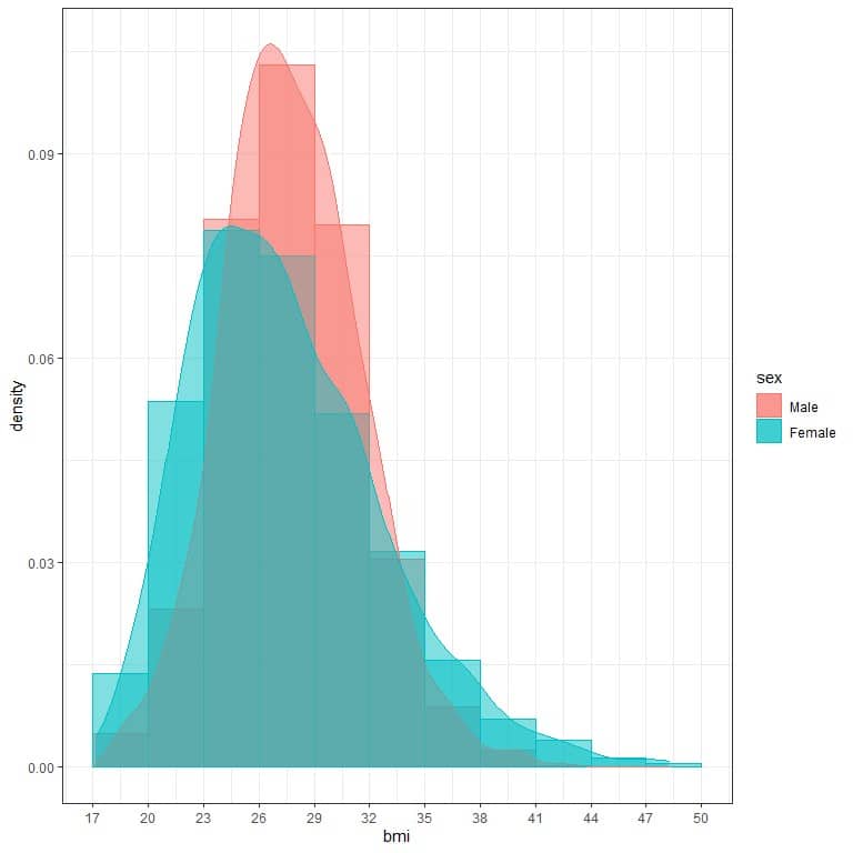 density plots for the distribution of body mass index BMI for the two genders from a certain survey