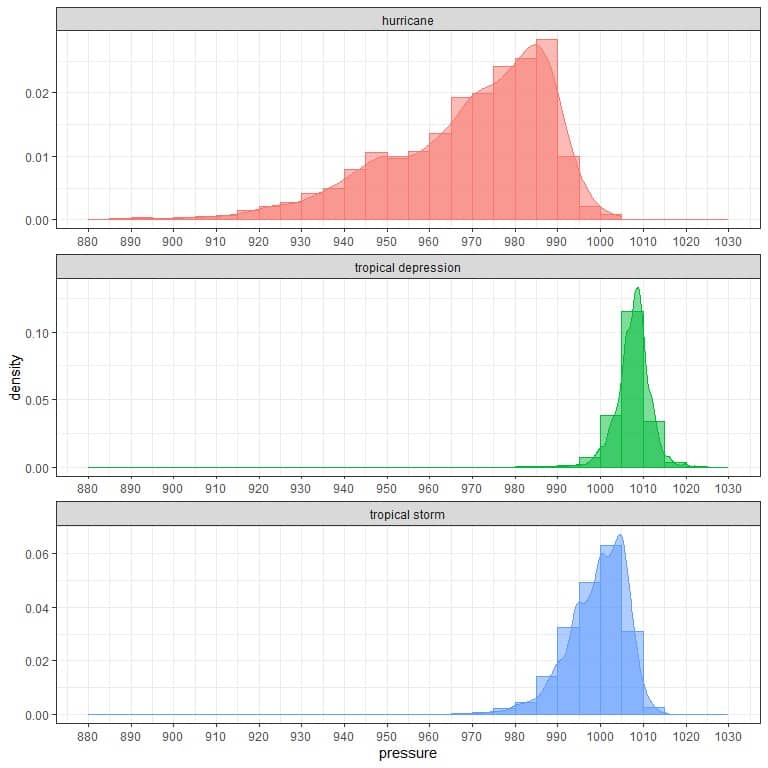 density plots for the distribution of pressures for different storms