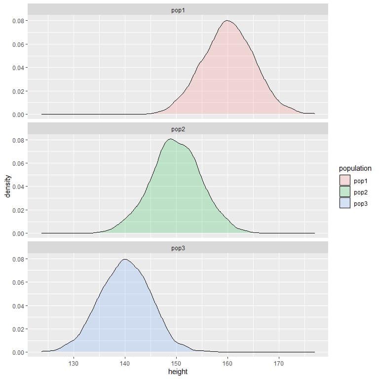 density plots for the heights of 3 different populations