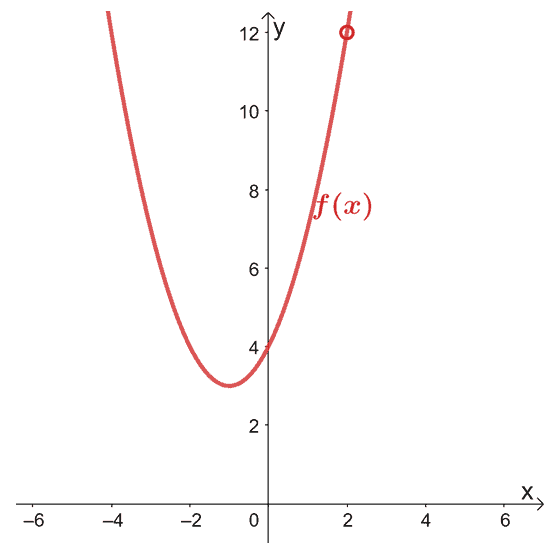 determining the limits of a functions given its graph