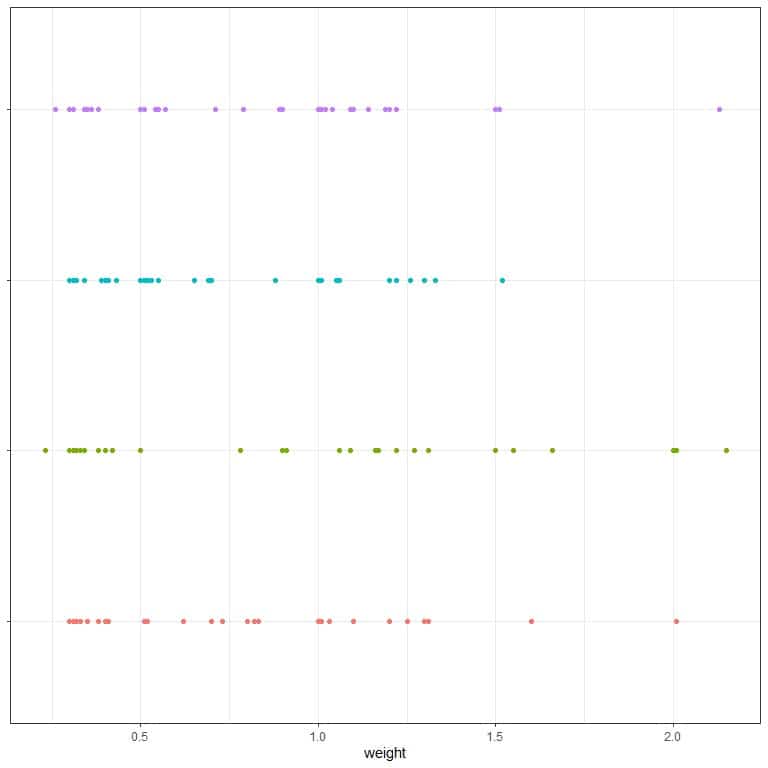 dot plot for the individual weight values