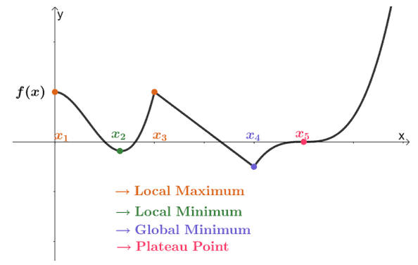 example of a graph containing different critical numbers