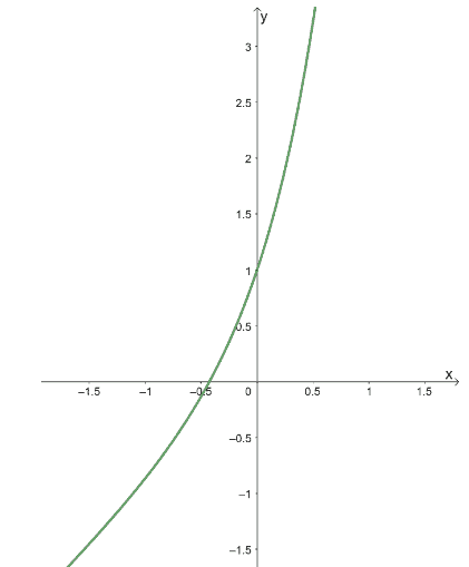finding the initial value for newtons method using the functions graph