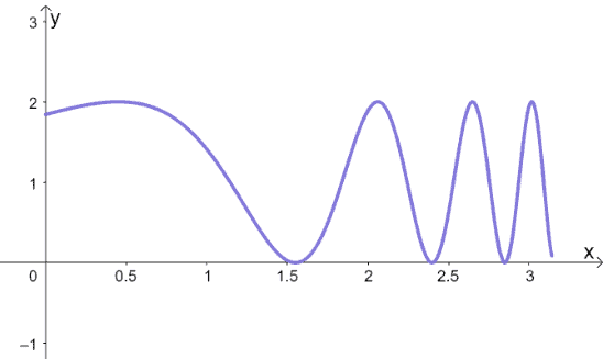 graph of a function with multiple roots