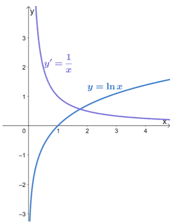 graph of ln x and its derivative