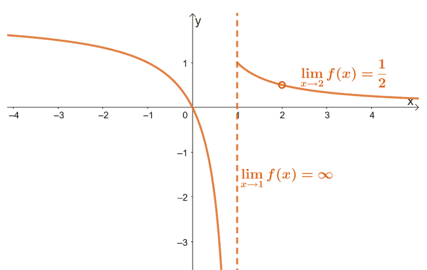 graphing limits