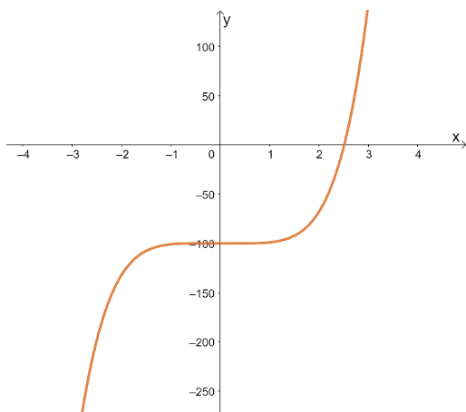graphing the function to find a good initial value for the newtons method