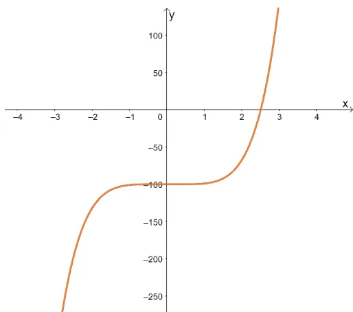 graphing the function to find a good initial value for the newtons method