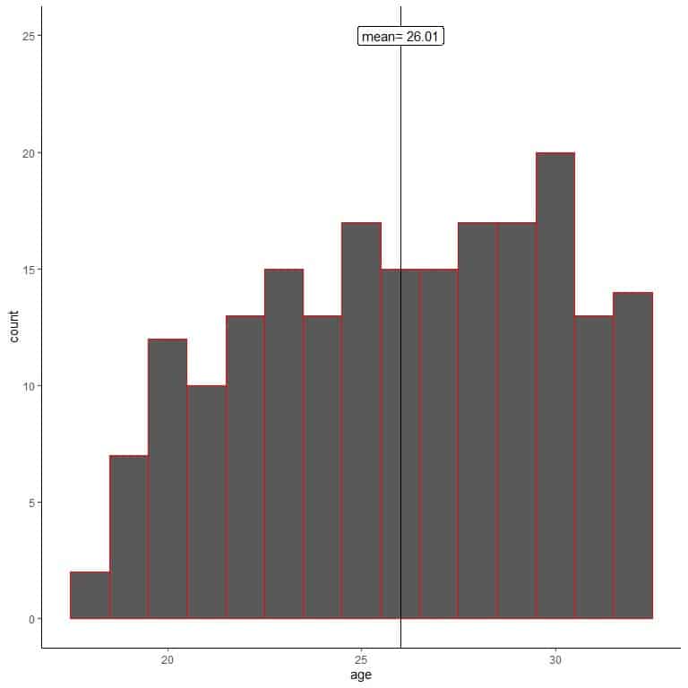 histogram of his samples ages