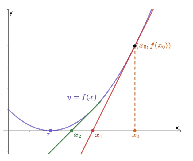 iterated newtons method