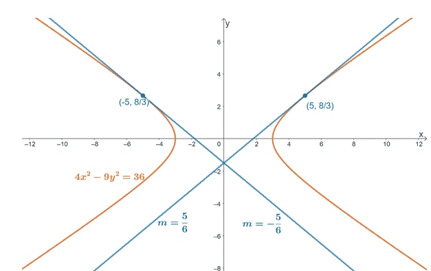 observing the tangent lines of a hyperbola at different points derived from implicit differentiation