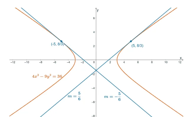 observing the tangent lines of a hyperbola at different points derived from implicit differentiation