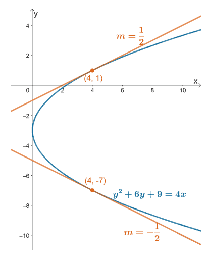 observing the tangent lines of a parabola at different points derived from implicit differentiation