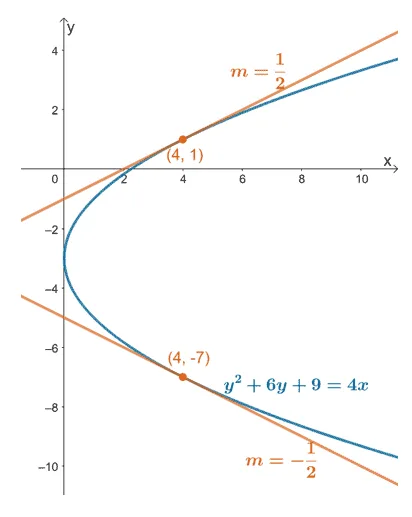 observing the tangent lines of a parabola at different points derived from implicit differentiation