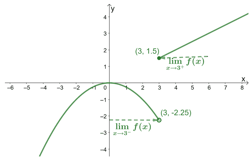one sided limits on a graph