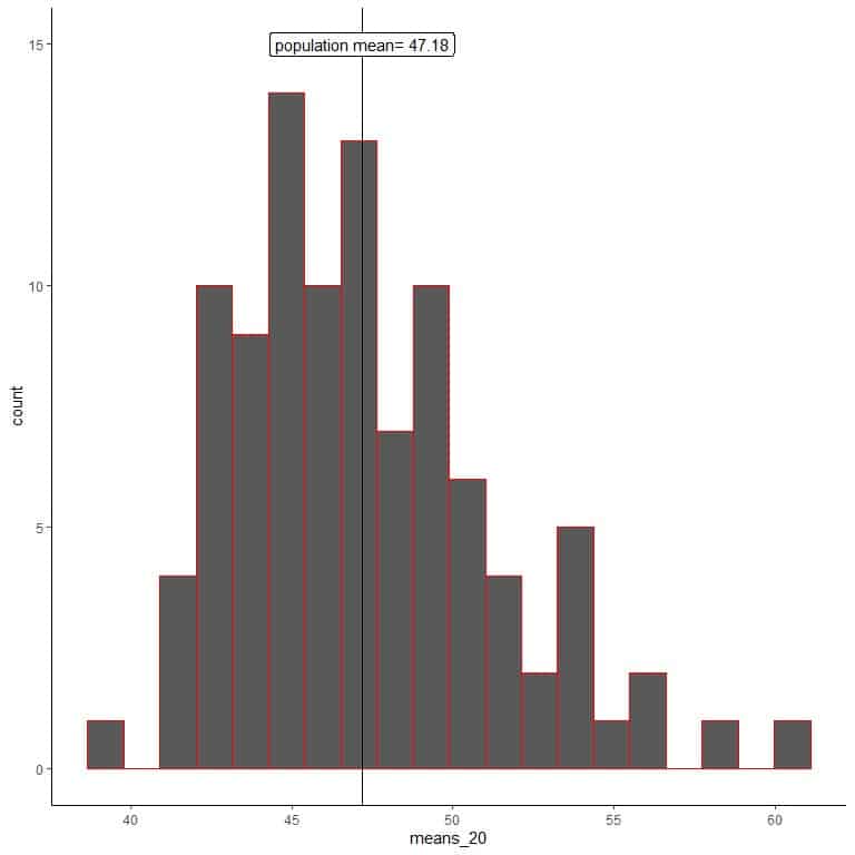 plot of the sample means as histograms and dot plots to see their distribution