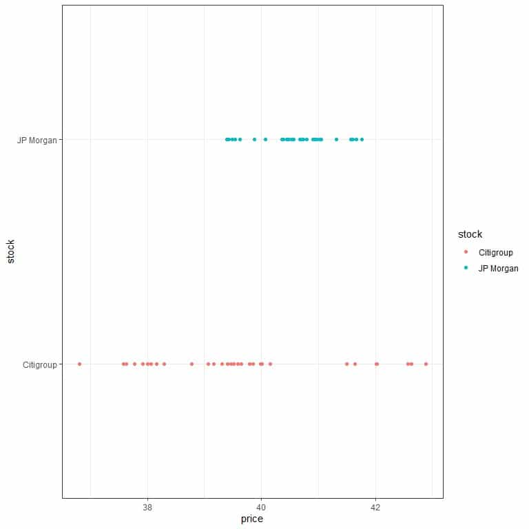 plot the data as a dot plot